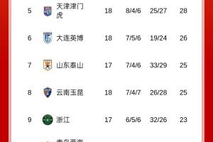 开云APP-中超积分榜：申花6分领跑，海港国安同分分列第2、3，蓉城仍第4